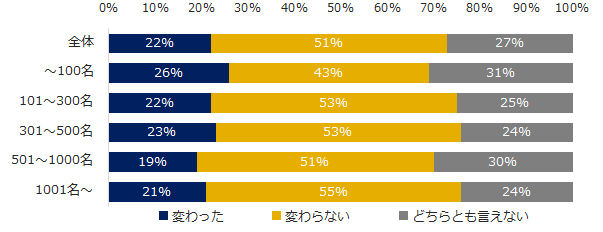 図:働き方改革で自身の働き方は変わったか