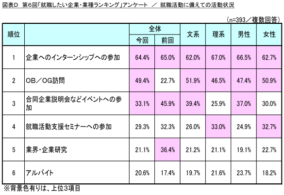 図表D_就職活動に備えての活動状況