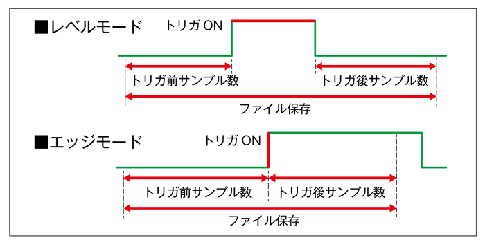 トリガ記録