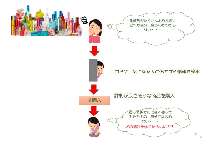 消費者の化粧品選び方