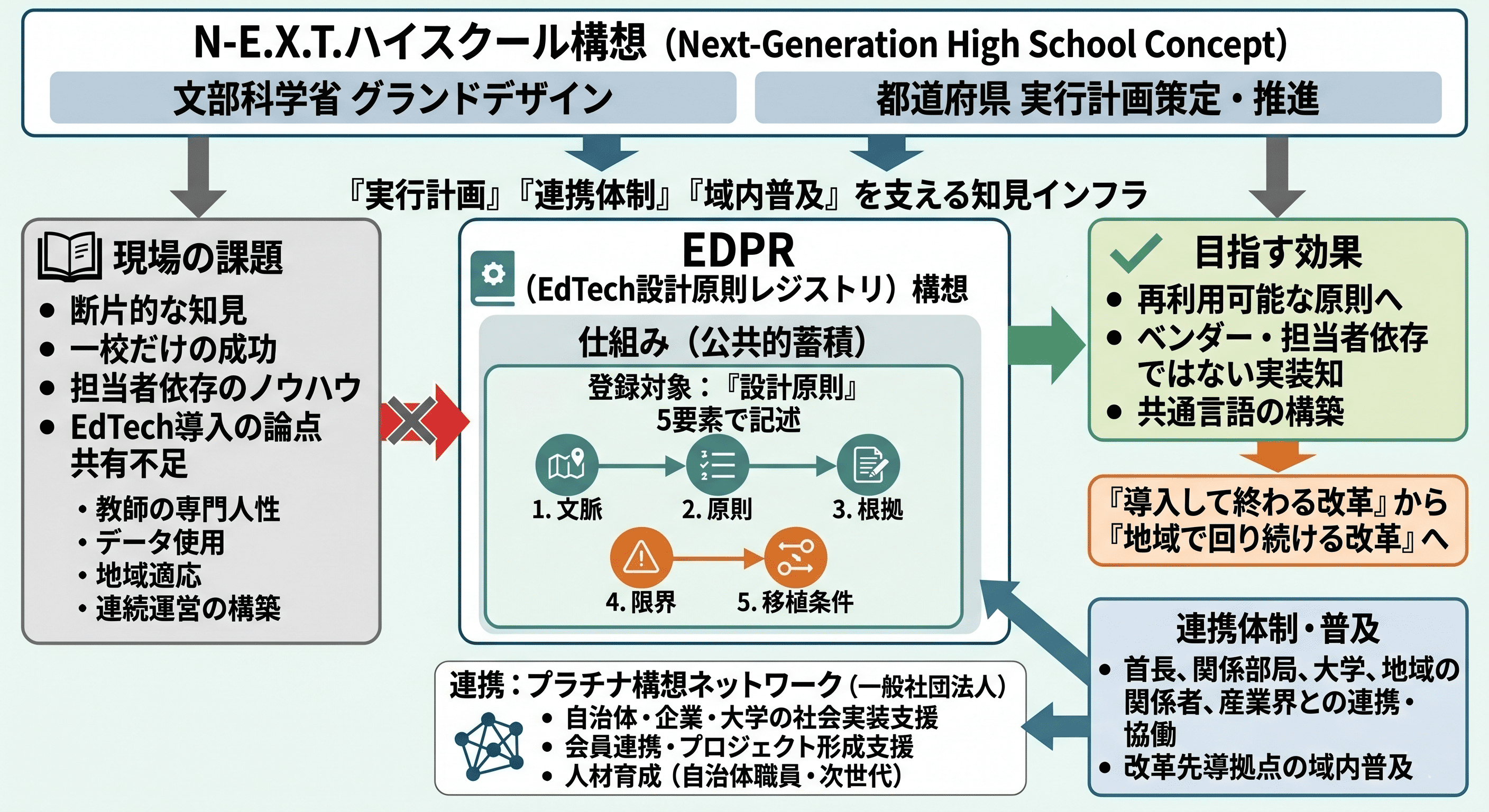 N-E.X.T.ハイスクール構想における位置づけ