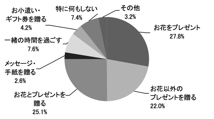 【贈る人】 今年の母の日にはどんなことをしようと思いますか？_日比谷花壇