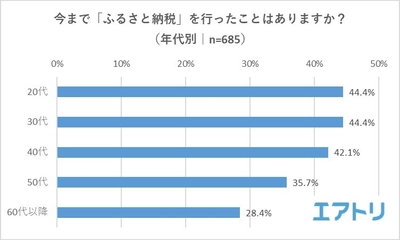 ふるさと納税、6月からの法規制を「知らない」が約2割！ 納税先を「返礼品」で選ぶ人が8割超えである一方で、 返礼品の規制には「賛成」が29.3%、「反対」が5.4%に。