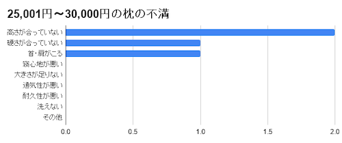 25,001円～30,000円の枕の不満