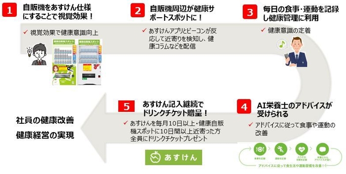 健康経営推進の流れ