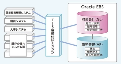 ヤフーの財務会計システムを「Oracle E-Business Suite」で短期刷新