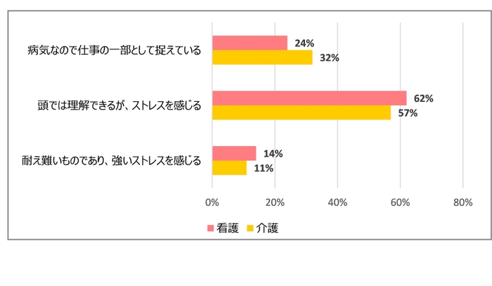 質問8　精神疾患・認知症を有する患者・利用者からのセクハラや暴力についてどう感じますか？