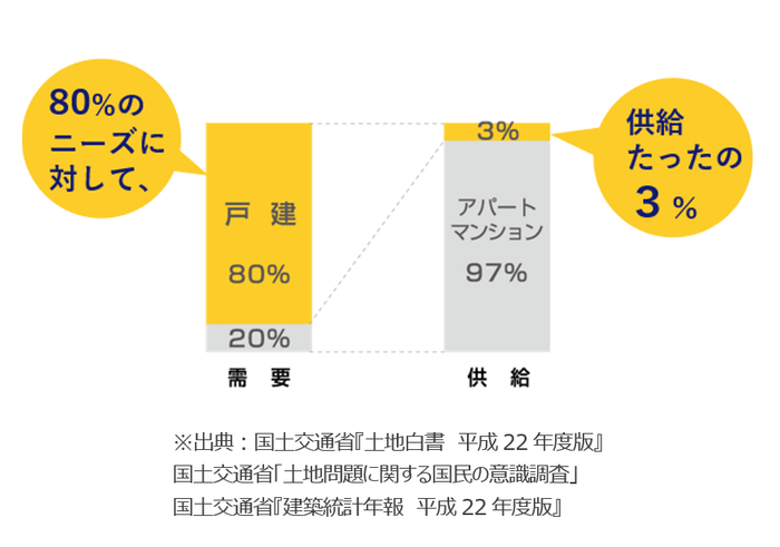 戸建賃貸の高いニーズ、少ない供給数