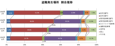 盗難発生場所 割合推移