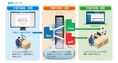 文書公開管理システム「DocLAN Cloud」を販売開始