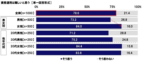 資産運用は難しいと思う