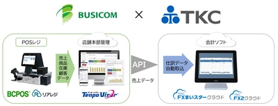 TKCの会計ソフトがビジコムのPOSレジとAPI連携　 仕訳入力の省力化により経理業務を効率化