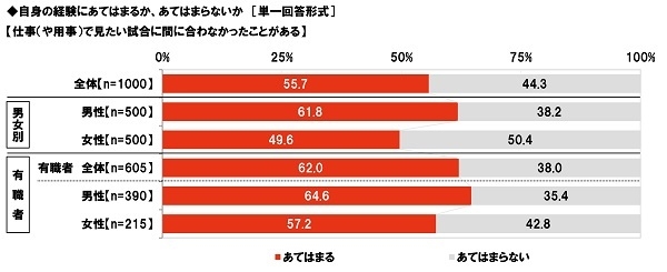 仕事で見たい試合に間に合わなかったこと