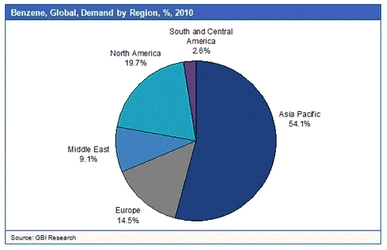 ベンゼン市場はアジア太平洋地域の需要に牽引され9％の成長