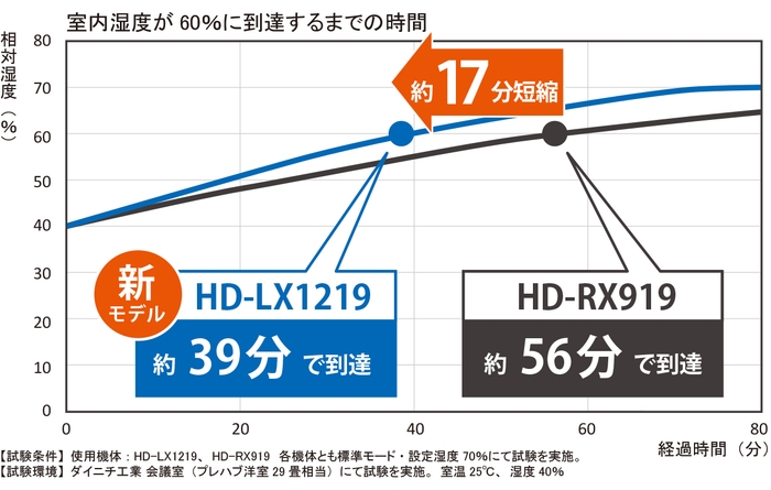 湿度60％到達時間