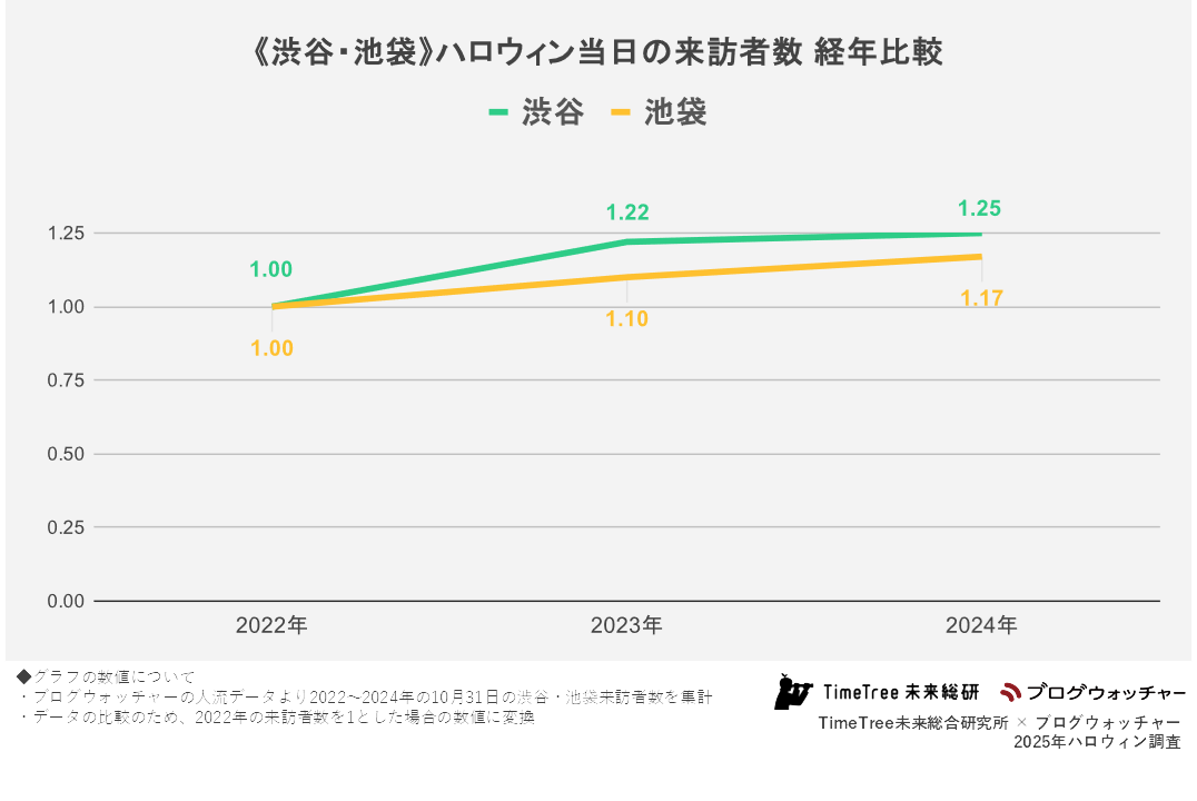 《渋谷・池袋》ハロウィン当日の来訪者数 経年比較