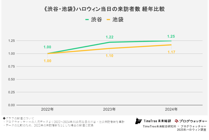 《渋谷・池袋》ハロウィン当日の来訪者数 経年比較