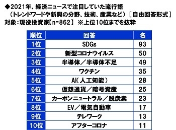 2021年、経済ニュースで注目していた流行語