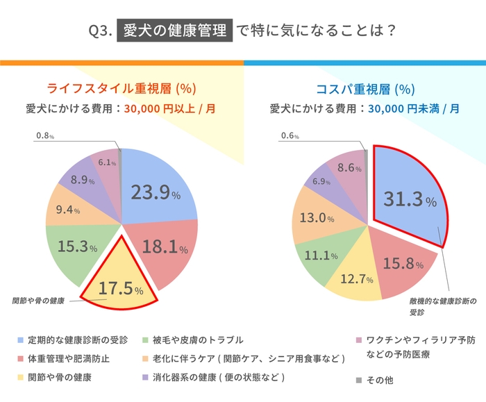 愛犬の健康管理で特に気になることは？