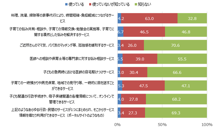 図2. サービスの認知、利用の状況(N=1029)