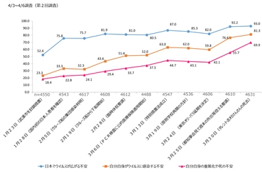 【第2回】新型コロナウイルス感染症に関する国民アンケート 外出自粛要請を受けてからの不安の推移など調査結果を公表