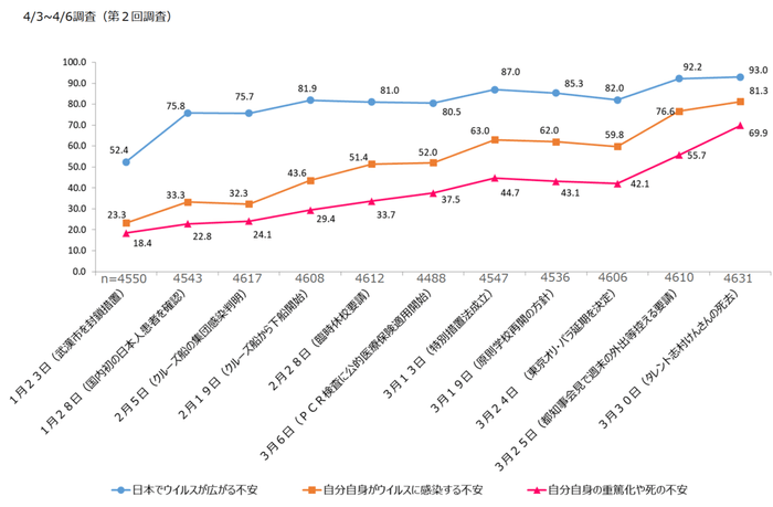 1.不安感の推移