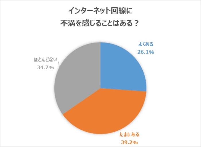 インターネット回線に不満を感じることはある?