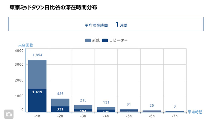 GPS分析サービス(「流動outside」)を使って滞在時間を見える化!