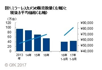 図1.ミラーレスカメラの販売数量（左軸）と税抜き平均価格（右軸）