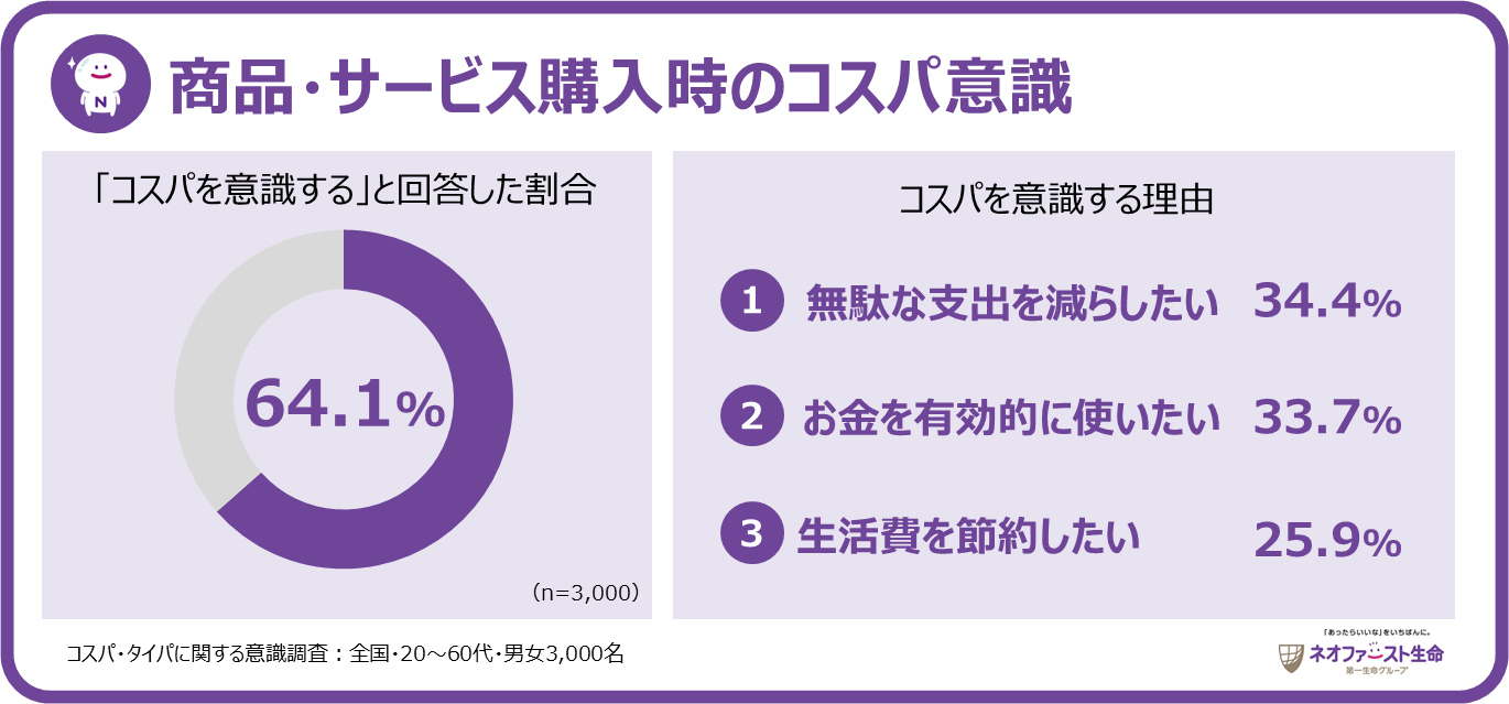 コスパ・タイパに関する意識調査の結果発表 ～現代人の64.1%がコスパを意識するも、タイパ意識の広がりは一部のみ～