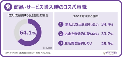 コスパ・タイパに関する意識調査の結果発表 ～現代人の64.1%がコスパを意識するも、タイパ意識の広がりは一部のみ～