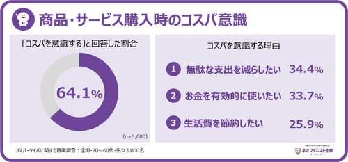 コスパ・タイパに関する意識調査の結果発表 ～現代人の64.1%がコスパを意識するも、タイパ意識の広がりは一部のみ～