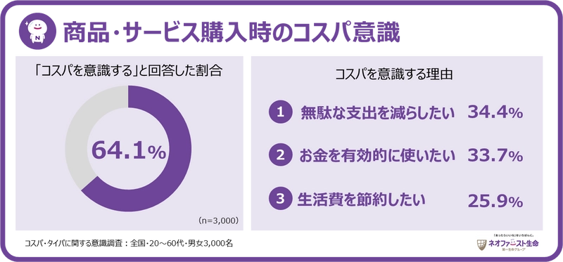 コスパ・タイパに関する意識調査の結果発表 ～現代人の64.1%がコスパを意識するも、タイパ意識の広がりは一部のみ～