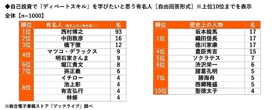 自己投資で「ディベートスキル」を学びたいと思う有名人