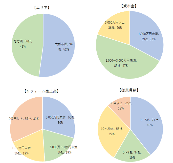 回答者の属性