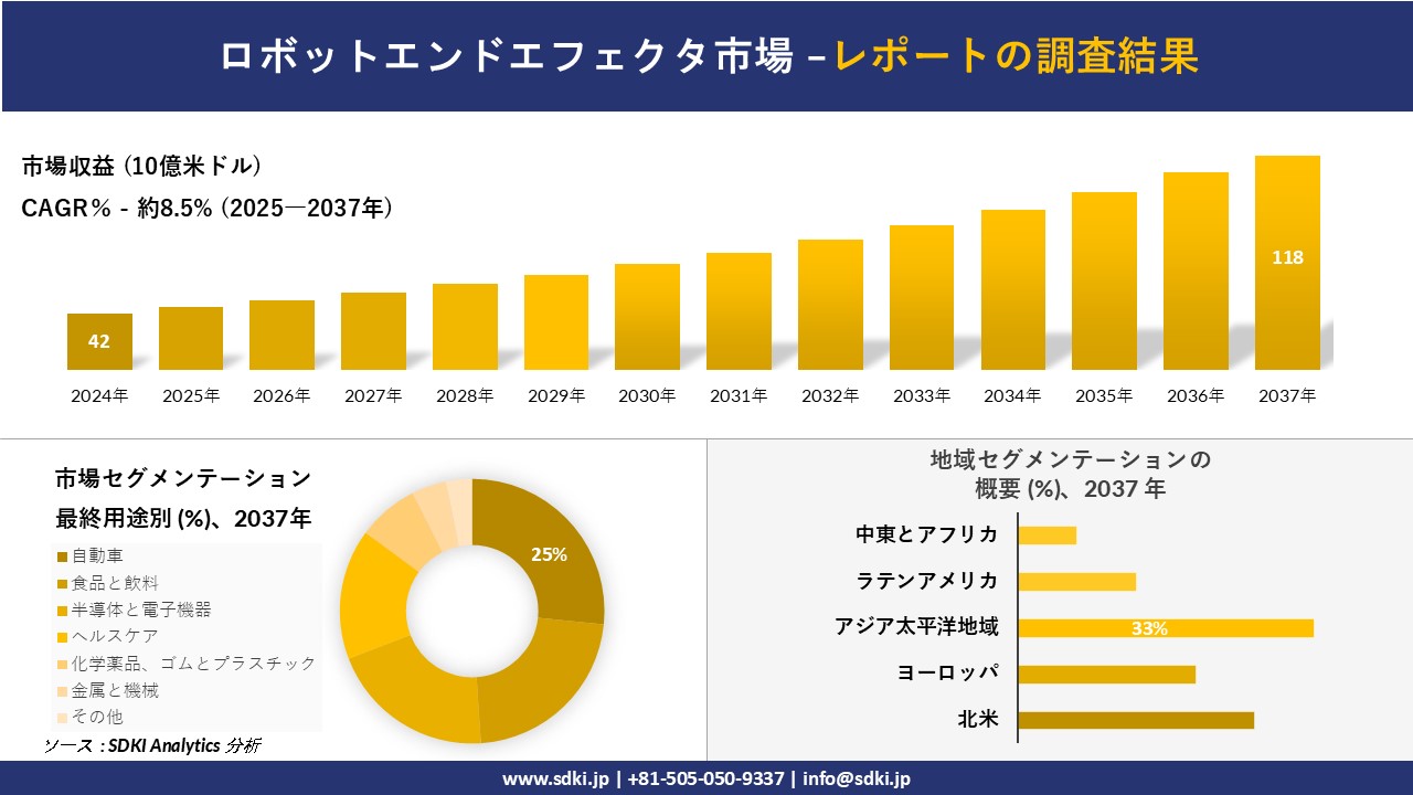 ロボットエンドエフェクタ市場の発展、傾向、需要、成長分析および予測2025－2037年