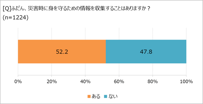 災害対策の情報収集してる？