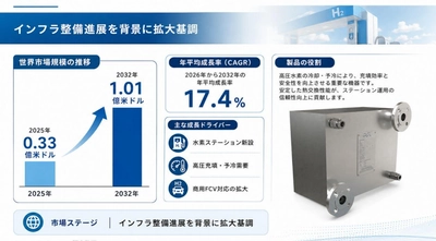 世界水素ステーション用熱交換器市場レポート2026：40.96百万米ドル規模と今後の成長性を分析