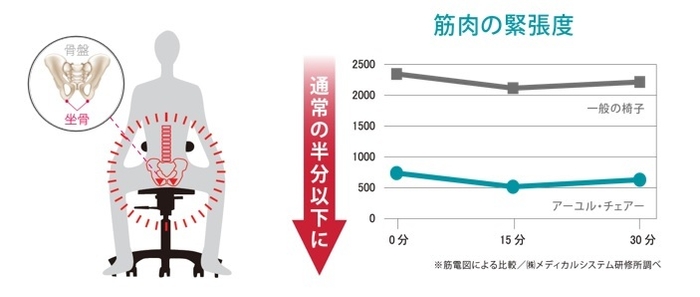 筋肉の緊張度