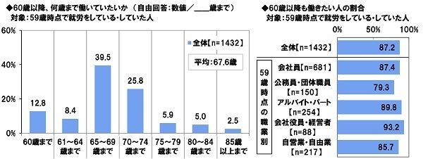 60歳以降、何歳まで働いていたいか