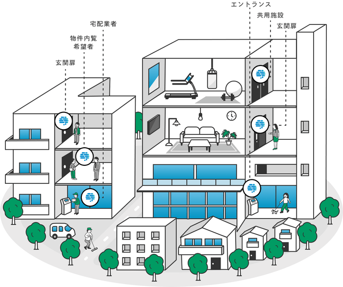 スマートライフシステム「Akerun.M」の活用イメージ