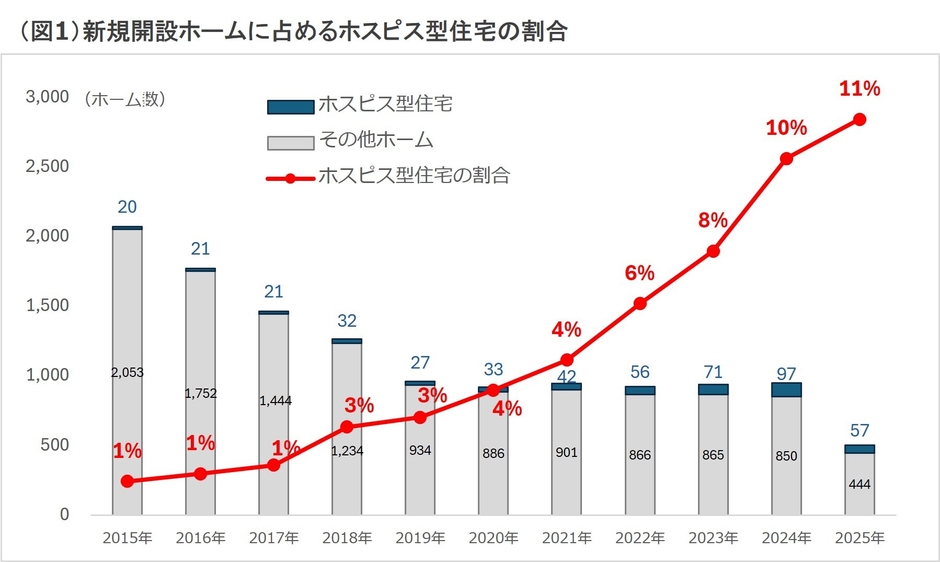 (図1)開設数推移