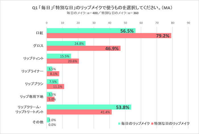 図1 「毎日」「特別な日」のリップメイクで使うもの