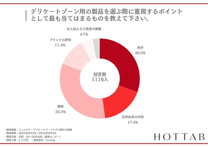 ■外的な手法で清潔さを管理している