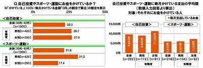 自己投資やスポーツ・運動にお金をかけているか