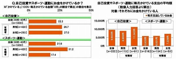 自己投資やスポーツ・運動にお金をかけているか