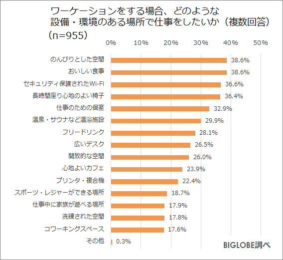 ワーケーションをする場合、どのような設備・環境のある場所で仕事をしたいか
