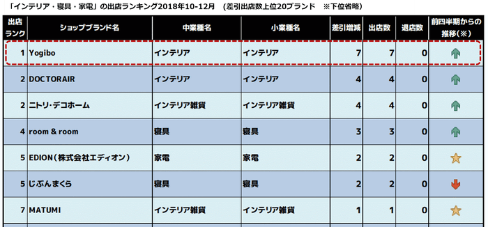 【インテリア・寝具・家電】2018年10-12月出店ランキング