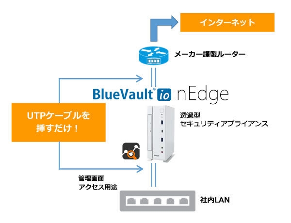 BlueVault io nEdge システム導入イメージ