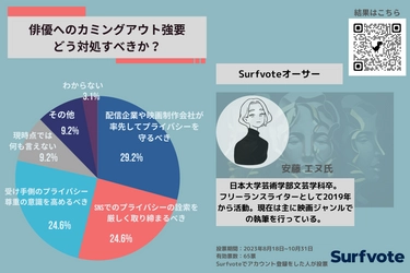 俳優へのカミングアウト強要、どう対処すべきか？「配信企業や映画制作会社が率先して俳優のプライバシーを守るべき」が約3割。「社会全体が意識を持ちプライバシー尊重の意識を高めるべき」などコメント集まる。